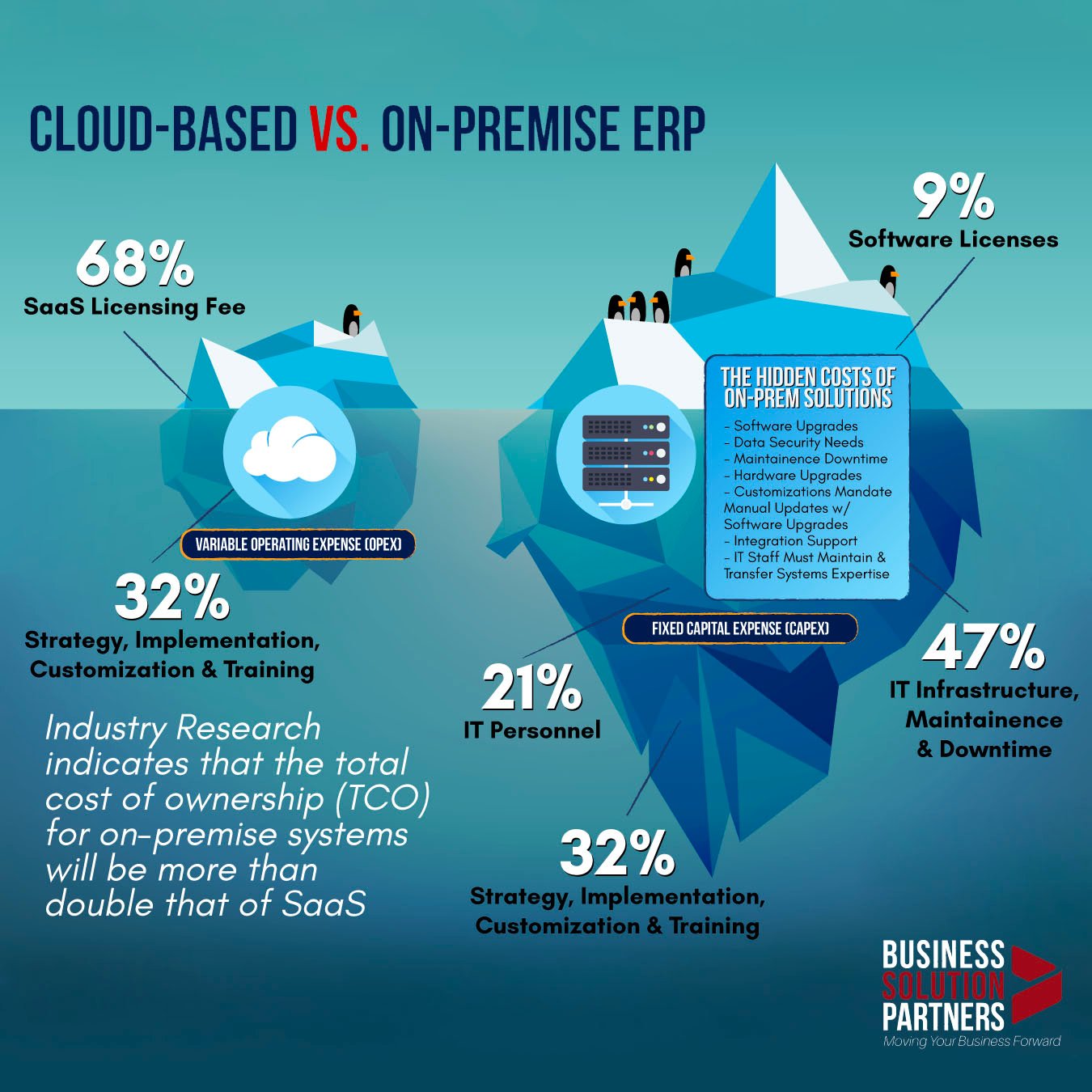 Platforms NetSuite