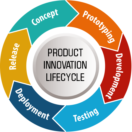 Solutions - Product Lifecycle Management